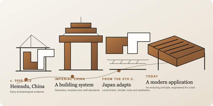 Editorial timeline from Hemudu timber construction through Chinese and Japanese carpentry to a contemporary bed frame